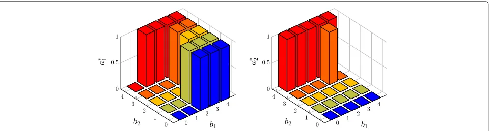 Fig. 4 The optimal action a∗1 (left) and a∗2 (right) vs. queue states b1 and b2 when g1 = 1 and g2 = 2