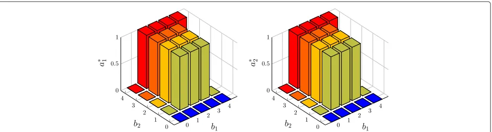 Fig. 5 The optimal action a∗1 (left) and a∗2 (right) vs. queue states b1 and b2 when g1 = 1 and g2 = 2