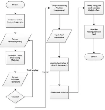 Fig. 3: CARD Process