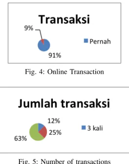 Fig. 4: Online Transaction