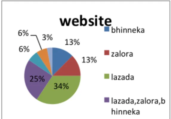Fig. 6: Website e-commerce
