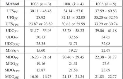 Table 1. Comparison of percentage information loss Method 100L (k = 3) 100L (k = 4) 100L (k = 5) UFS PV 30.11 - 48.48 34.14 - 57.0 37.59 - 60.83 UFS SZ 28.92 32.15 or 32.08 35.20 or 32.56 UFS F PC 23.87 or 23.89 30.62 or 25.99 33.29 or 30.74 UDO PV 31.17 -