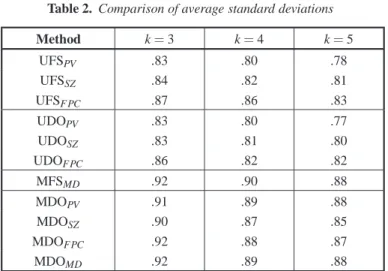Table 2. Comparison of average standard deviations