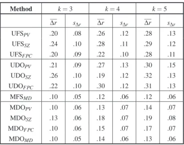 Table 4. Impact of microaggregation methods on correlations Method k = 3 k = 4 k = 5 ∆ r s ∆r ∆ r s ∆r ∆ r s ∆r UFS PV .20 .08 .26 .12 .28 .13 UFS SZ .24 .10 .28 .11 .29 .12 UFS FPC .20 .09 .22 .10 .28 .11 UDO PV .21 .09 .27 .13 .30 .15 UDO SZ .26 .10 .19 