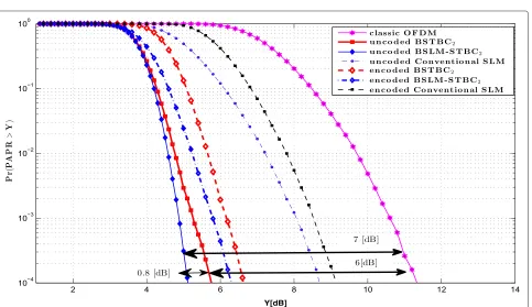 Fig. 8 Performance in terms of PAPR in the case of STBC 34 -rate for 4-QAM and N = 128