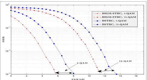 Fig. 10 Uncoded soft-BSTBC versus uncoded hard-BSTBC SIER where K = 4 and 4-QAM