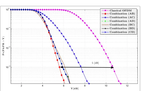 Fig. 2 CCDFs of the PAPR for different two Alamouti codes (N = 128 and 4-QAM)