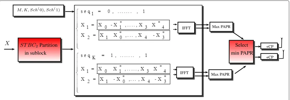 Fig. 3 Blind technique: transmitter side in the case of STBC2