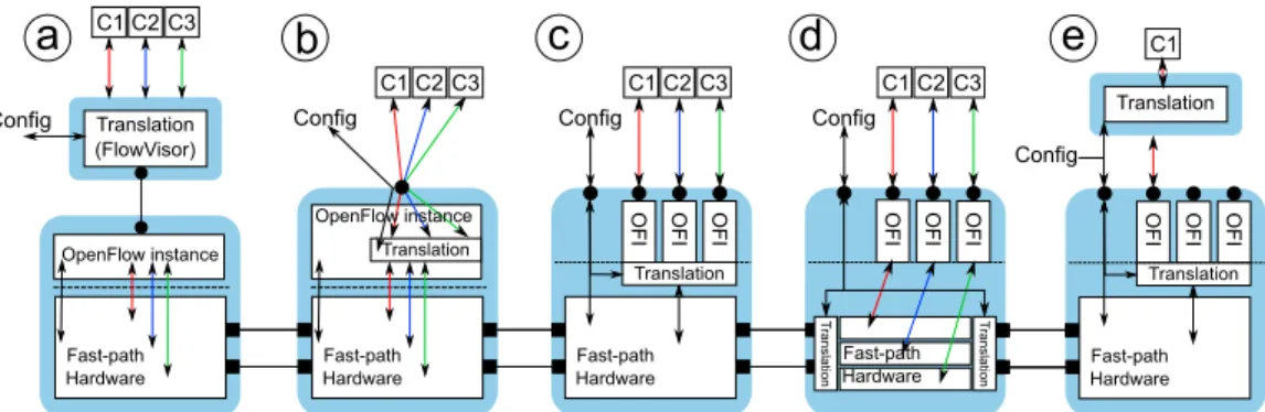 Fig. 1: Different placements of the translating functions in the system. C1, C2, and C3 are different OpenFlow Controllers.
