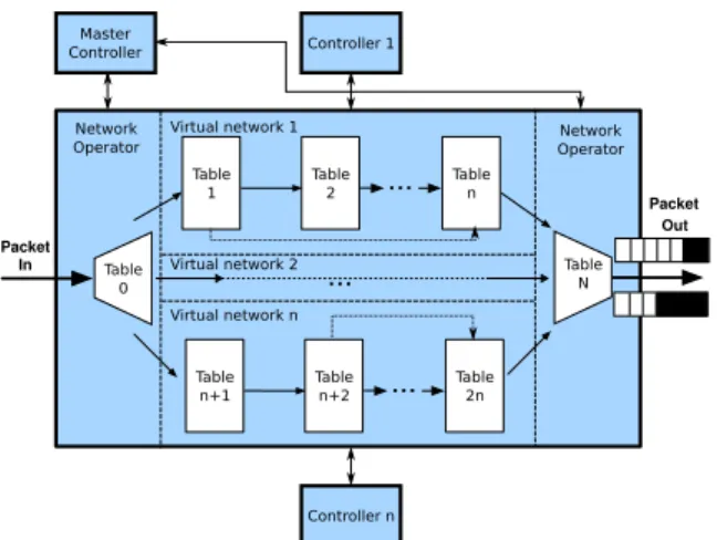Fig. 2: FlowTable splitting by reserving a number of tables to different VNs. The ingress and egress tables are controlled by the virtualization system and used to classify incoming packets and apply per VN processing, e.g