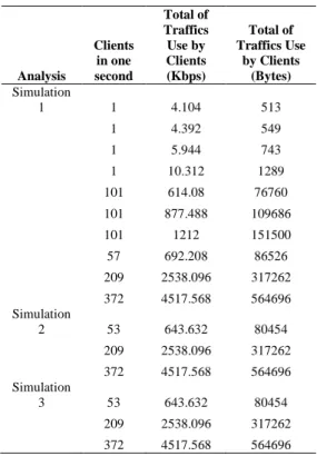 Figure 6.16:  Numbers of Clients and Size of Packet  Services Using Simulation Model 