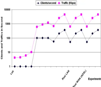 Figure 6.17:  Numbers of Clients and Size of Packet  Services in Real Network Experiments 