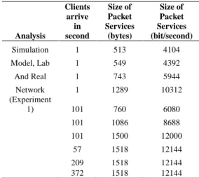 Table 5.1: Size of Services and Numbers of Clients  Parameters  Analysis  Clients arrive in second  Size of Packet  Services (bytes)  Size of  Packet  Services  (bit/second)  Simulation  1  513  4104  Model, Lab  1  549  4392  And Real  1  743  5944  Netwo