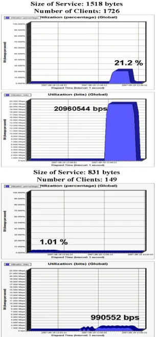 Table 6.5: Network Traffic Utilization over 100 Mbps in  Lab and Real Network Experiments 