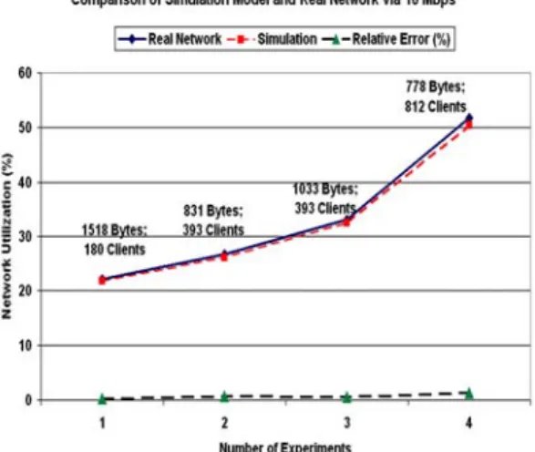 Figure 6.8:  Comparison of Simulation Model with Real  Network Using 10 Mbps Variable and Relative Error Rate 