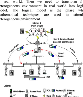 Figure 3.2:  Simulation Model Verification and Validation  Methodology 
