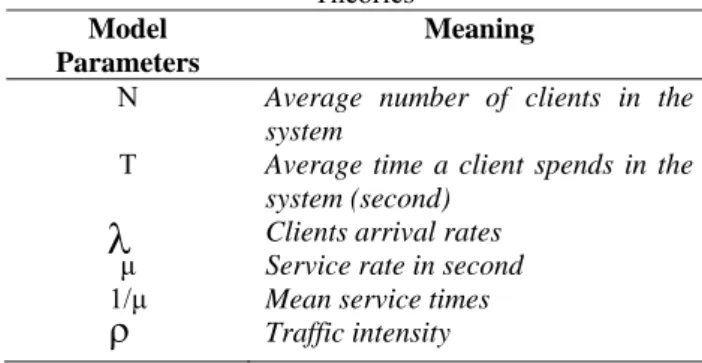 Table 4.2: Notations for Model Development 