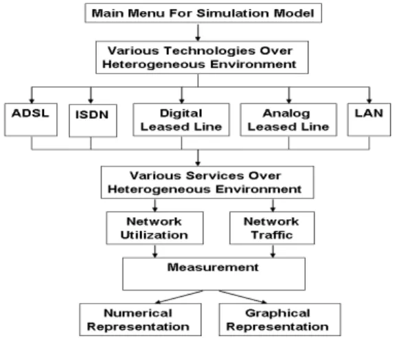 Figure 5.1: Simulation Model Architecture of  Heterogeneous Network Environment T*N=λμ<λμ<=λρ1;