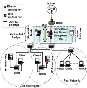 Figure 6.2: Experimental Laboratory for Real  Network Environment Setup 