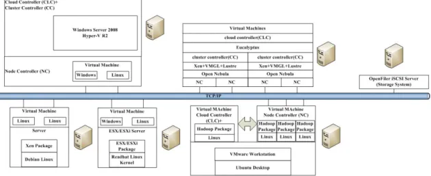 Figure 2. Virtualized cloud servers and a shared storage with Openﬁler.
