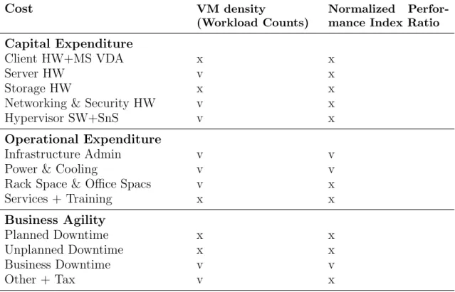 Table 2. Cost Aﬀected by VM density and Normalized Performance Index Ratio
