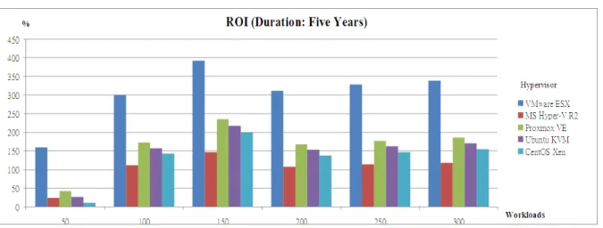 Figure 3. Histogram of TCO for server virtualization.