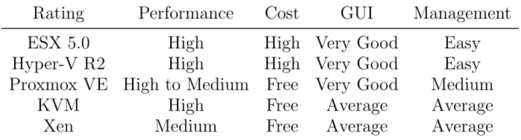 Table 5. Rating of Virtual Infrastructure Server