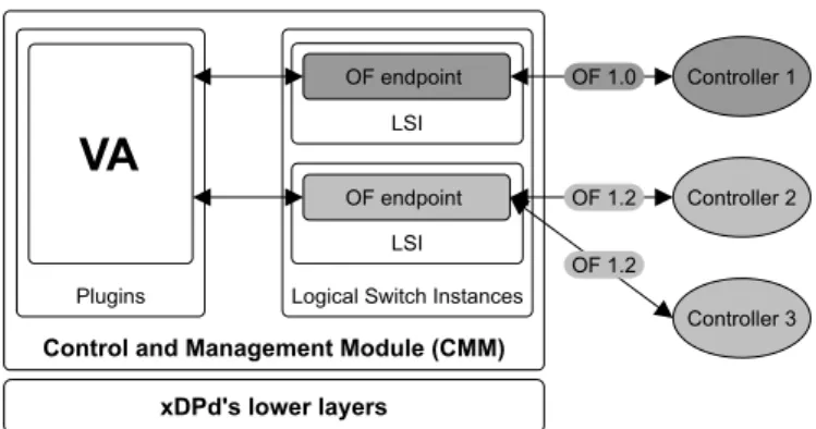 Fig. 4. The Virtualization Agent (VA) is the component in charge of the slicing mechanism and is implemented as a plugin for xDPd.