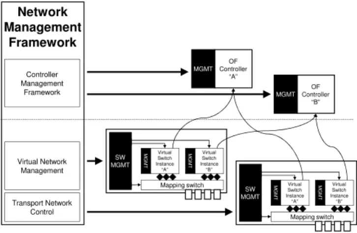 Fig. 1. Integrated OpenFlow virtualization architecture.