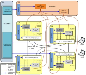 Fig. 2. Small testbed showing connections among physical devices and software components running on them.