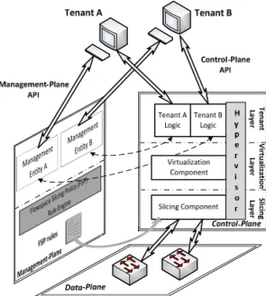 Figure 1. Proxy Controller-based architecture  Figure 2. Network Hypervisor-based architecture 