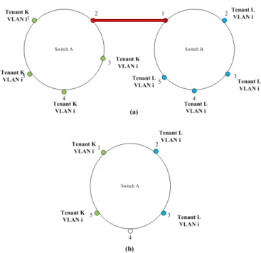 Figure 3. Isolation enforcement, using the (a) Switch-wide slicing, and (b)  Port-wide slicing methods 