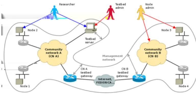 Fig. 1. Community-Lab architecture.