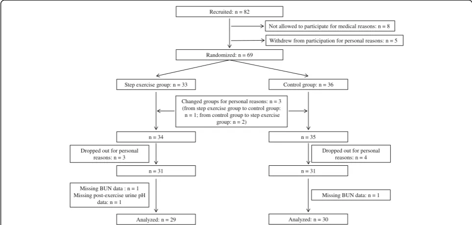 Figure 1 shows a participant flow diagram. After the 69participants were randomly assigned to the step exercise= 4) dropped out for personal reasons