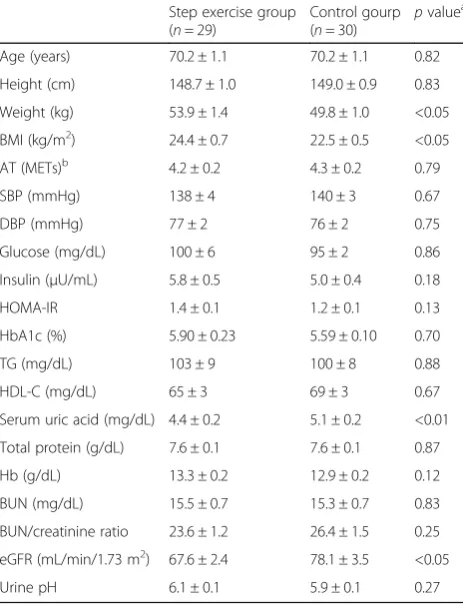 Table 1 The characteristics of the study subjects at baseline