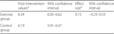 Fig. 2 The changes in the urine pH after the 12-week study in the exercise group and the control group