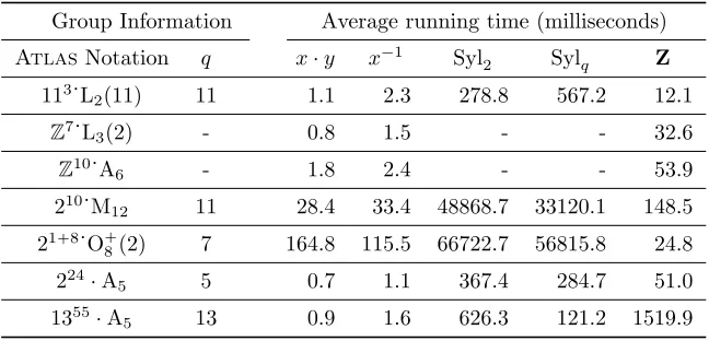 Table 1: Sample running times