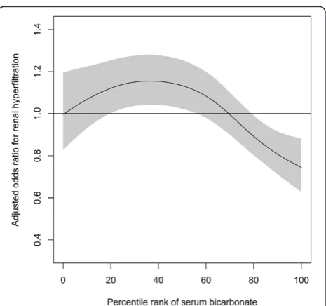 Fig. 1 The adjusted mean of estimated glomerular filtration rateaccording to the quintile groups of serum bicarbonate level using ageneralized linear model, after adjustment for possible confoundingvariables (see Methods for details)