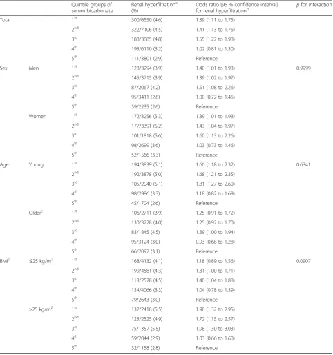 Table 2 Association between serum bicarbonate level and renal hyperfiltration