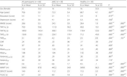 Table 1 Overview of participant characteristics and the differences between the aMCI group and the healthy group