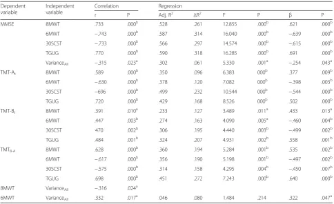 Table 3 Overview of the explaining role of VarianceAll on the relationship between MMSE and physical performance indices for theentire sample