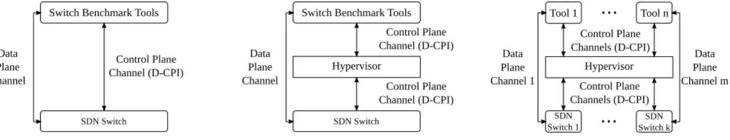 Fig. 7. Conceptual comparison of switch benchmarking set-ups: Switch benchmark (evaluation) tools are directly connected to an SDN switch in the non-virtualized SDN set-up