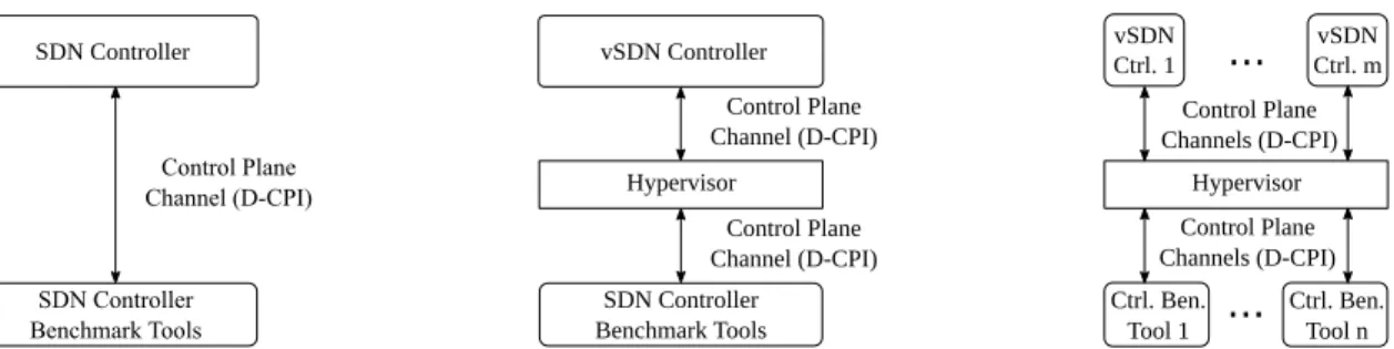 Fig. 8. Conceptual comparison of controller benchmarking set-ups: In the non-virtualized set-up, the SDN controller benchmark (evaluation) tools are directly connected to the SDN controller