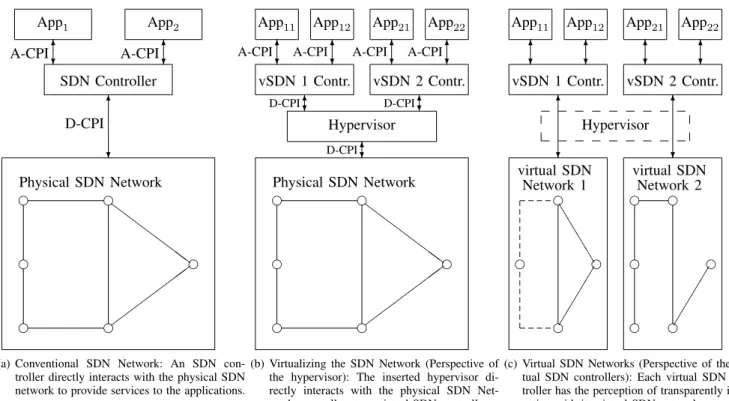 Fig. 1. Conceptual illustration of a conventional physical SDN network and its virtualization: In the conventional (non-virtualized) SDN network illustrated in part (a), network applications (App 1 and App 2 ) interact through the application-controller pl