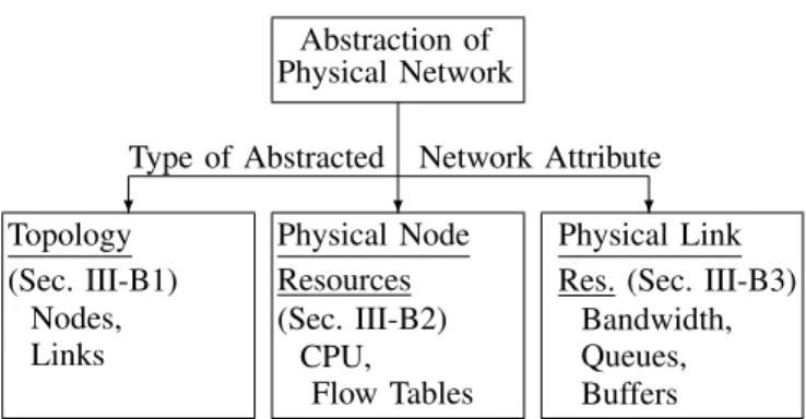 Fig. 3. Illustration of link and node virtualization: For link virtualization, the two physical network links and intermediate network node are virtualized to a single virtual link (drawn as a dashed line)