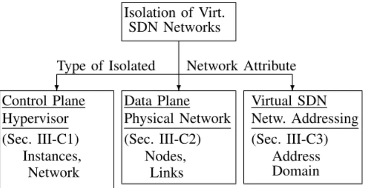 Fig. 4. The hypervisor isolates three main attributes of virtual SDN networks, namely control plane, data plane, and vSDN addressing.