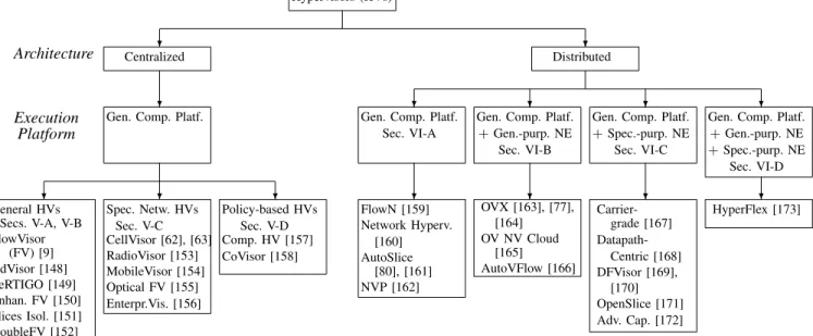 Fig. 5. Hypervisor Classification: Our top-level classification criterion is the hypervisor architecture (centralized or distributed)