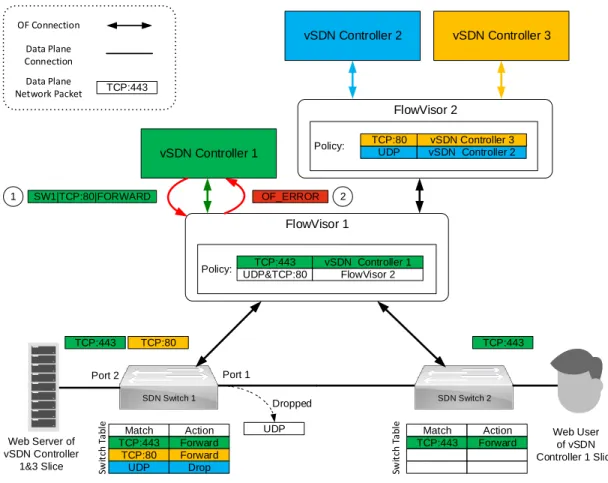 Fig. 6. Illustrative example of SDN network virtualization with FlowVisor: FlowVisor 1 creates a vSDN that vSDN Controller 1 uses to control HTTPS traffic with TCP port number 443 on SDN switches 1 and 2