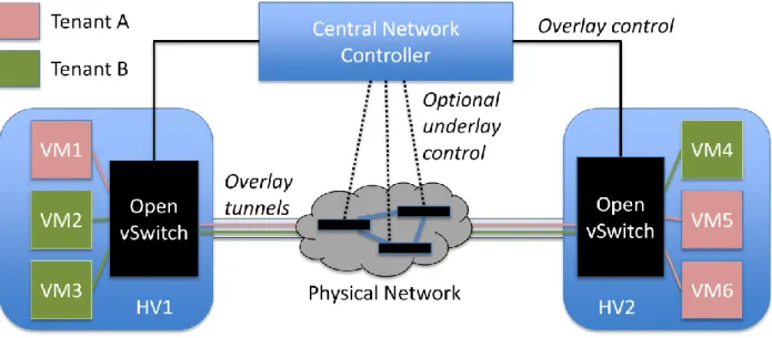 Figure 1: Network virtualization provides logical tenant networks over a shared physical network
