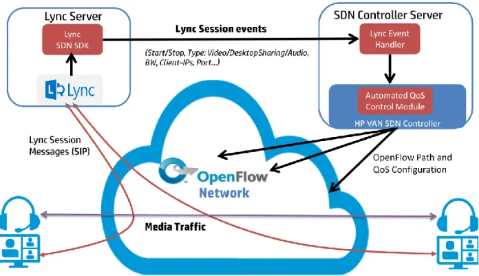Figure 2: Unified communication with Lync and OpenFlow 